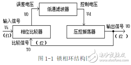 利用鎖相環芯片NE564和CD4046實現FSK信號的調制與解調電路的