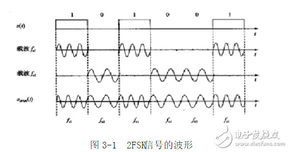 利用鎖相環芯片NE564和CD4046實現FSK信號的調制與解調電路的