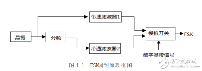 利用鎖相環芯片NE564和CD4046實現FSK信號的調制與解調電路的