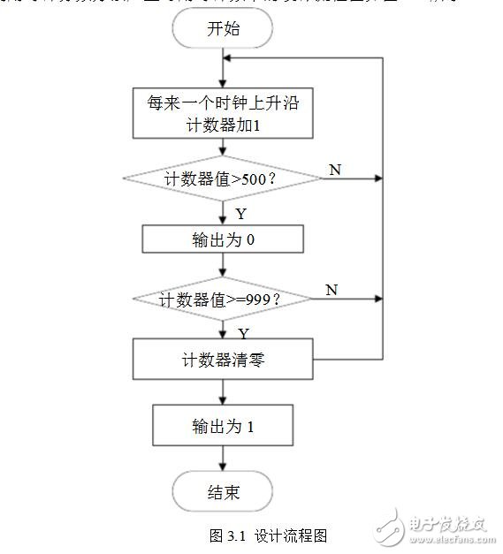 pwm信號發(fā)生器的設(shè)計