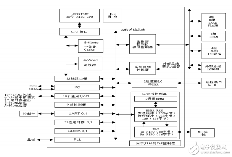 ARM體系結(jié)構(gòu)與應(yīng)用系統(tǒng)設(shè)計(jì)示例