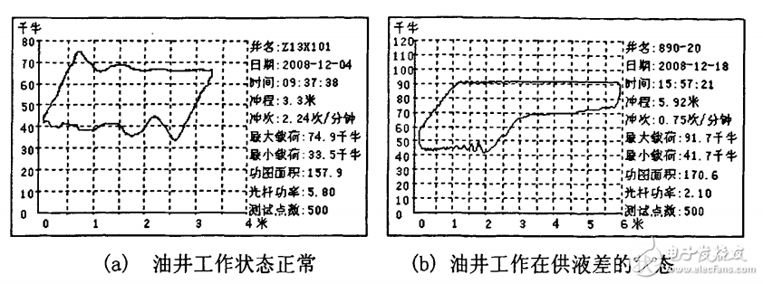 基于ARM和CDMA的油井工況遠(yuǎn)程監(jiān)測(cè)系統(tǒng)