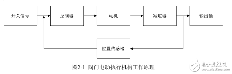 智能閥門控制器的嵌入式設(shè)計(jì)與開發(fā)