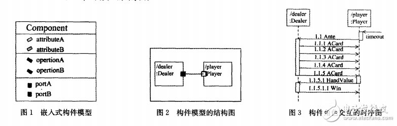 嵌入式軟件開發(fā)中構(gòu)件技術(shù)的研究