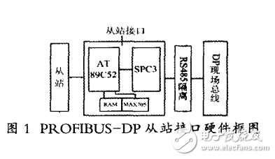 嵌入式PROFIBUS-DP智能從站接口的設計