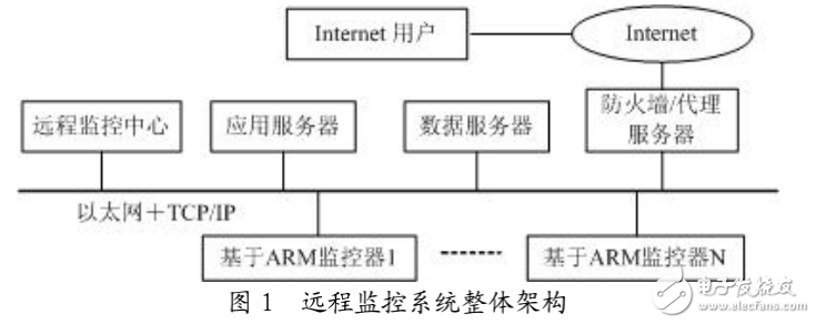 基于ARM技術的遠程圖像信息傳輸描述了tcp/ip協議實現圖像信息傳輸的方式