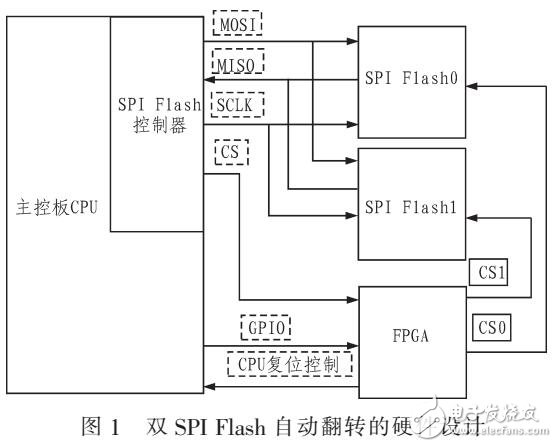 基于路由器雙SPI Flash自動翻轉啟動設計（FPGA控制）