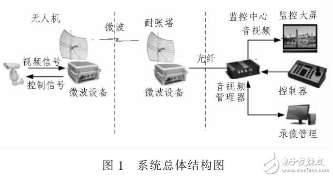 基于無(wú)人機(jī)微波無(wú)線巡線監(jiān)控系統(tǒng)設(shè)計(jì)研究