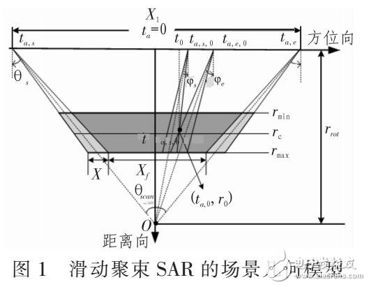 基于SAR系統的非基帶插值方位預處理方法