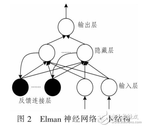 基于K-NN和ELMAN算法的蜂窩網流量預測