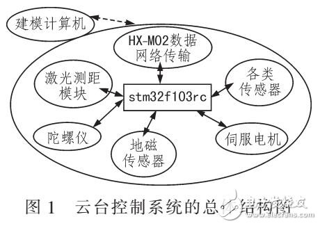 基于嵌入式信息采集云臺控制系統設計（以STM32F103RCT6作為微控制器）