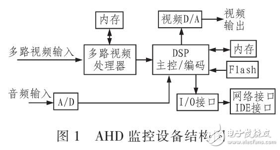 實現AHD視頻監控網絡雙碼流存儲回放方案