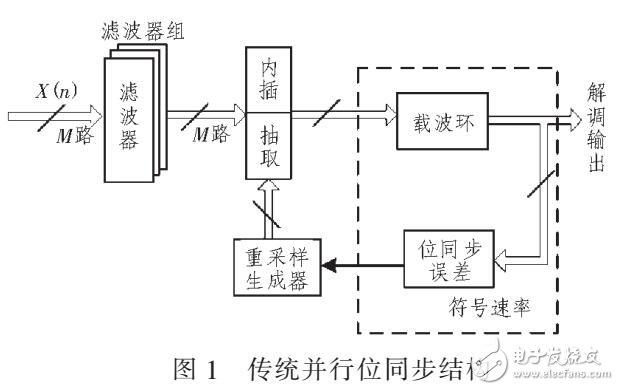 一種高速并行位同步結(jié)構(gòu)設(shè)計(jì)研究