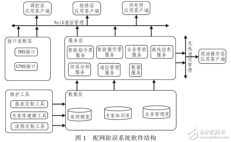 基于Zigbee無(wú)線網(wǎng)絡(luò)的配網(wǎng)防誤管理系統(tǒng)（應(yīng)用ZIGBEE無(wú)線通訊技術(shù)）