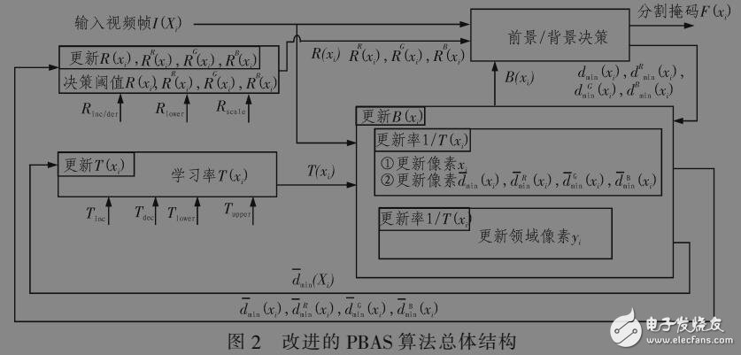 基于PBAS自適應運動目標檢測方法