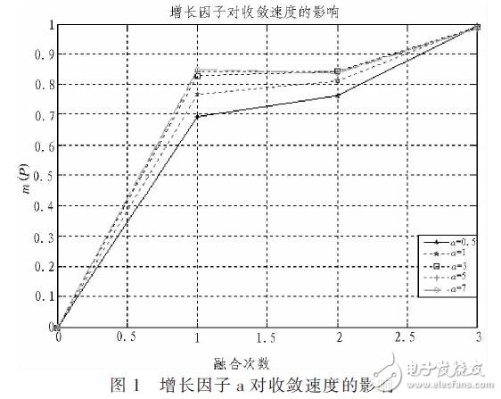 一種關聯系數預處理算法（融合D-S）