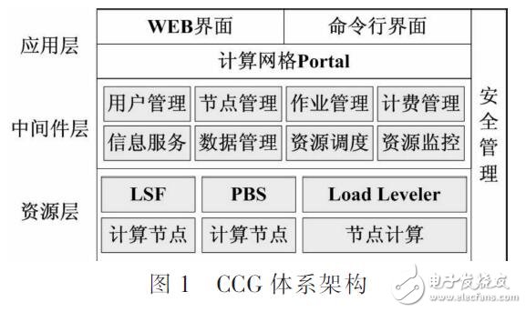 網格監控系統設計研究