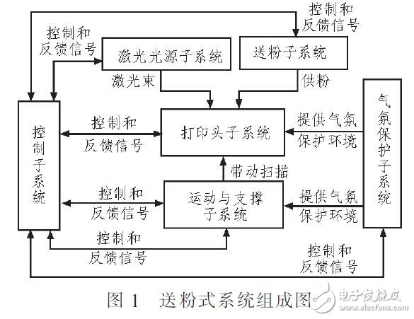 基于送粉式激光3D打印采集和監控設計