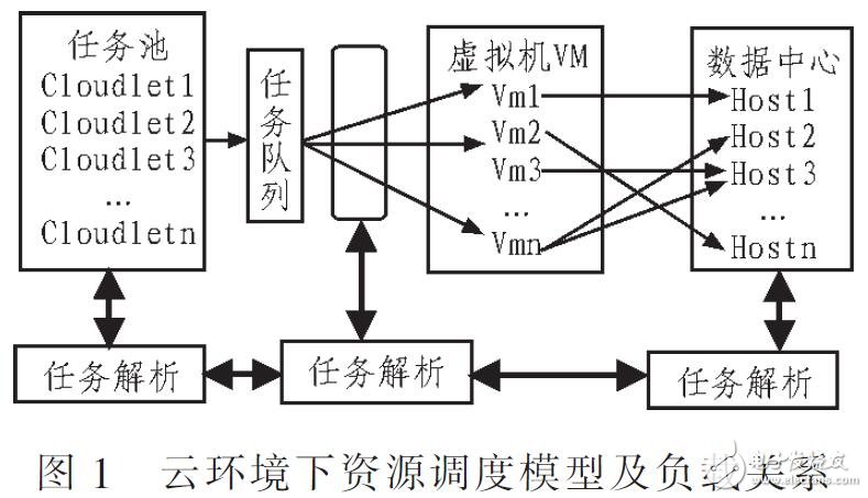 基于改進遺傳算法的云計算優(yōu)化