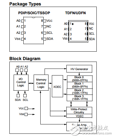 34AA04原文資料數(shù)據(jù)手冊PDF免費下載(I2C串行接口)