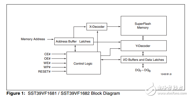 SST39VF1681/SST39VF1682原文資料數據手冊PDF免費下載(CMOS的SuperFlash技術)