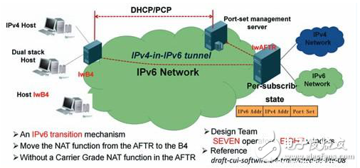 Lightweight 4over6體系結(jié)構(gòu)（IPv6平滑過(guò)渡的IPv4服務(wù)方案）