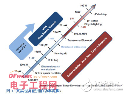 無線傳感器網絡等技術在能量收集應用中的應用