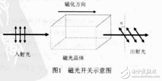 磁光開關及其磁光材料的介紹與應用