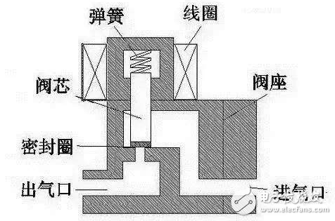 電磁閥工作原理圖解