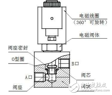 電磁閥工作原理圖解