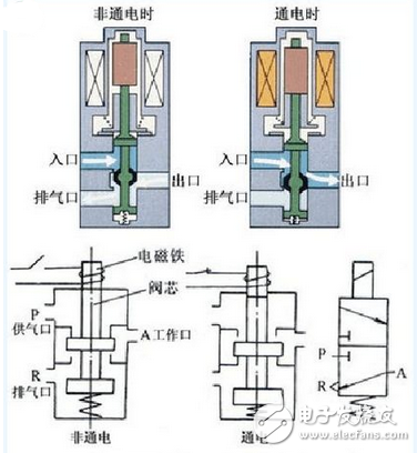 電磁閥工作原理圖解