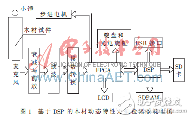 基于DSP的木材彈性模量無損檢測技術解析