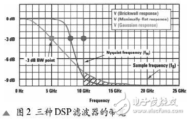 DSP濾波器用于擴展數字化儀器的性能實例解析