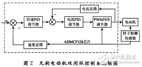 DSP無刷電動機控制系統設計解析