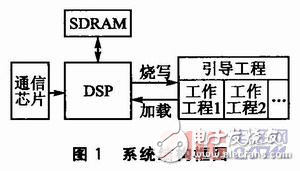 某DSP的遠程多加載方案設計解析