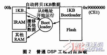 某DSP的遠程多加載方案設計解析