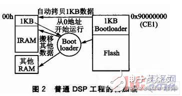 基于C6x芯片的遠程多加載DSP系統設計