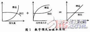 基于DSP的數字預失真系統設計方案