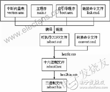 實例分析DSP實現外部存儲器引導的具體方法