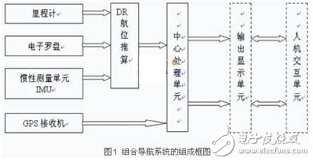 車載GPS/DR組合導航系統硬件設計解析