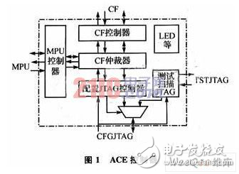 System ACE的DSP文件系統(tǒng)設(shè)計解析