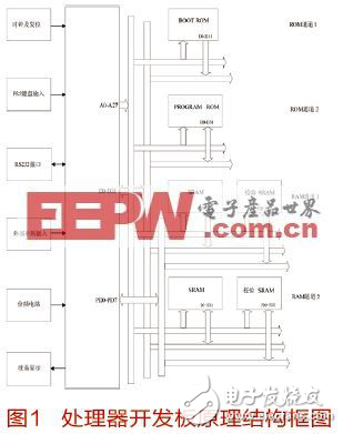 SPARC V8結(jié)構(gòu)嵌入式微處理器的軟件集成開(kāi)發(fā)環(huán)境總體設(shè)計(jì)