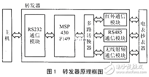 MSP430F149數據轉發器設計方案