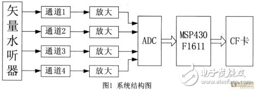 基于ARM處理器實現GPS數據信號的接收與解碼