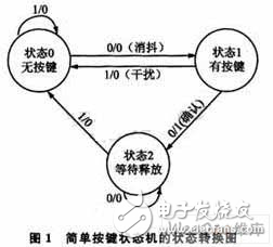 基于狀態(tài)機(jī)的簡單按鍵驅(qū)動設(shè)計(jì)