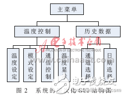 ARM/Linux燃料電池溫度監控系統解析