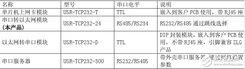 rs485轉以太網介紹