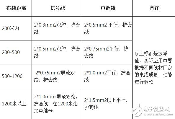 RS485總線施工要求有哪些？