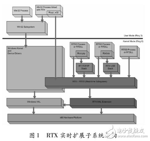 Windows平臺的分布式實時仿真系統