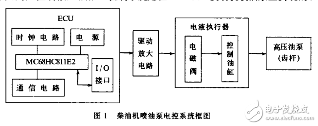 MC68HC811E2單片機在柴油機噴油泵電控系統中的應用